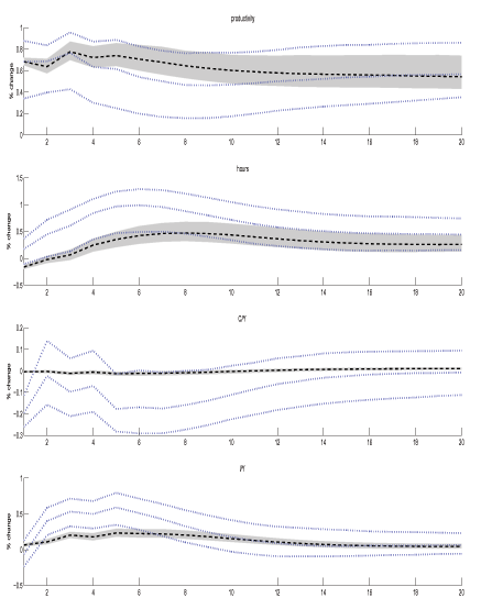 Figures 8 shows the empirical responses to a technology shock identified by the LR-SVAR (dotted) and MFEV (solid) approaches in model A estimated without a prior with their associated 68% error bands. The error bands associated with the MFEV estimates are narrower than for the LR-SVAR for all variables. Further, the short-run responses in the non-productivity variables are much smaller in the MFEV estimates for the same sized initial technology shock.