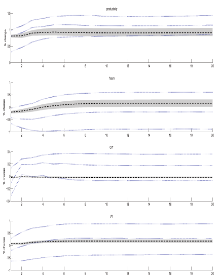 Figures 9 show the empirical responses to a technology shock identified by the LR-SVAR (dotted) and MFEV (solid) approaches in model A estimated with the Sims-Zha prior and their associated 68% error bands. Again, the error bands associated with the MFEV estimates are always much narrower. In Figure 9 the MFEV error bands are nearly always fully contained in the LR-SVAR error bands. As in Figure 8, the short-run responses in the non-productivity variables are much smaller in the MFEV estimates for the same sized initial technology shock.