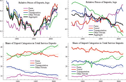 Figure 2 has four panels. For each panel, the horizontal axis depicts time (increasing from left to right) and the vertical axis depicts values for one, or more, variable of interest (increasing from bottom to top). The top left panel has five lines representing the relative price of exports for the four types of services and their aggregate; these relative prices decline through 1995 and rise thereafter. The top right panel has five lines representing the relative price of imports for the four types of services and their aggregate; some of these relative prices decline over time whereas others increase. The bottom left panel shows four lines four the shares of exports of services in total exports of services; some shares rise (other private services) whereas other shares decline (other transportation). The bottom right panel shows four lines four the shares of imports of services in total imports of services; some shares rise (other private services) whereas other shares decline (other transportation).
