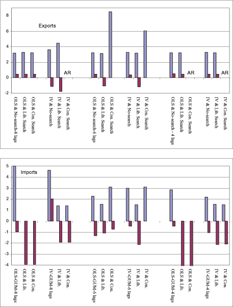 Figure A2 reports the values of income and price elasticities for other private services. The figure has two panels: one in the top for exports and one in the bottom for imports. For each panel, the horizontal axis depicts six groups of econometric configurations. An econometric configuration consists of choice of the number of lags, a choice of estimator, and a choice of search strategy. From left to right, the configurations are First: Eight lags, OLS, no-search, liberal search, conservative search. Second: Eight lags, IV, no-search, liberal search, conservative search. Third: Six lags, OLS, no-search, liberal search, conservative search. Fourth: Six lags, IV, no-search, liberal search, conservative search. Fifth: Four lags, OLS, no-search, liberal search, conservative search. Sixth: Four lags, IV, no-search, liberal search, conservative search. The vertical axis depicts the value of income and price elasticities. For the top panel, the income elasticity ranges from zero to 8; the price elasticity ranges from +0.6 to -1.5. For the bottom panel, the income elasticity ranges from zero to five; the price elasticity ranges from +2 to -4.