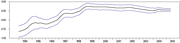 Figure 7a contains three panels showing the coefficient estimates on three components of foreign flow variables from the rolling regressions of the models in Table 2 over a sample period of 1993 to 2005. The first panel, 7a, shows the coefficient estimate of total bonds ranging from about negative 0.80 in 1993 to negative 0.25 in 2005. The confidence bands narrow significantly over the sample having initial values of around 0.25.
