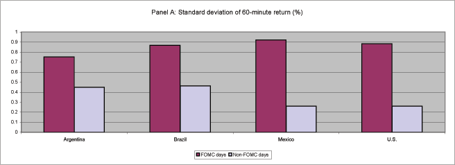 Panel A of Figure 3 shows the standard deviation of 60-minute return on FOMC and non-FOMC days between September 29, 1998 through November 11, 2004, excluding the September 17, 2001 announcement. The standard deviation is measured on the vertical axis ranging from zero to one. The countries, including Argentina, Brazil, Mexico, and the U.S. are on the horizontal axis. There are two bars for each country representing FOMC days and non-FOMC days. For each country, the standard deviation is much higher on FOMC days, especially for Mexico and the U.S.