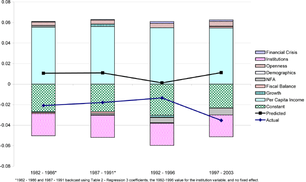 Figure 7 performs two functions: First, the lines connecting the squares and diamonds compare the model's prediction of the path of the U.S. current account with its actual values for all four periods; the model-fitted predictions are represented by black squares and the actual values by blue diamonds. (The results for the 1982-86 and 1987-91 periods are based on the coefficients estimated over the 1992-96 and 1997-2003 periods, with the institutions measure fixed at its 1992-96 period level and the fixed effect set to zero.)
Second, the multi-colored and textured columns decompose the model's prediction into the contributions of the different explanatory variables. Each bar in a column represents the value of an explanatory variable multiplied by its respective coefficient, with positive contributions plotted above the zero line and negative contributions below it. The fixed effect is included in the constant term, indicated by the green checkerboard bars. The effects of the financial crisis variable and its interaction term have been combined into a single contribution (blue cross-hatch), as have the effects of the youth and elderly dependency ratios (light blue horizontal lines). The sum of the contributions is equal to the model's predicted value, as positive and negative contributions net out.