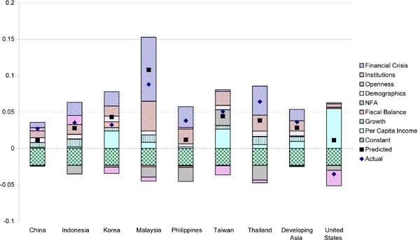 Figure 9 extends the analysis across the individual Asian countries in the final 1997 - 2003 period. The model's predictions for the individual Asian countries is quite good, with the actual and predicted values often quite close to each other. The financial crisis variable contributes positively to the predicted balance in all cases, most notably in Malaysia where a high openness ratio adds to the impact. The contribution of the institutions variable is positive in China, Indonesia, and the Philippines, suggesting that the poor institutional environment in these countries supports capital outflows and therefore current account surpluses.
The last two columns of Figure 9 compare the predicted and actual current accounts for the Asian aggregate and the United States in 1997-2003. As has been noted earlier, the model predicts a considerably stronger current account for the United States - one that is in slight surplus - than actually occurred. Nevertheless, the model successfully predicts a weaker current account balance for the United States than for the Asian aggregate, despite the United States' much higher per capita income. This result is driven, among other factors, by the positive impact of slowing growth and the financial crisis on the Asian balances and the negative impact of institutional quality on the U.S. balance.