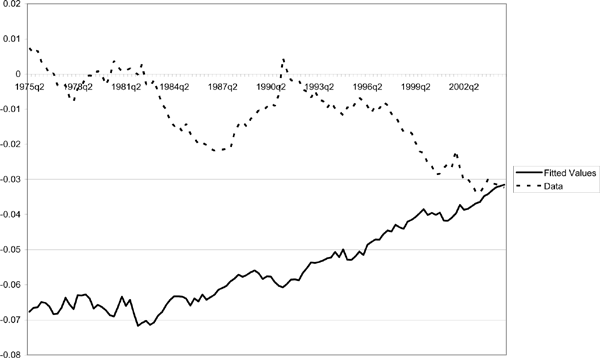 Figure 6 plots the actual values of $ z_{t} \gamma_{t} $ along with the fitted values of the right-hand-side of equation (11) for the case in which we impose $ \bar{\gamma}_{2} =0.49$ . In this case, the model matches well the actual value of $ z_{t} \gamma_{t} $ in 2004, approximately 0.03 (a current account /net GDP ratio of -.07, times a share of world GDP share around .435.) But the model predicts that the value of $ z_{t} \gamma_{t} $ should have been much lower (much higher in absolute value) than it was for most of the earlier sample.