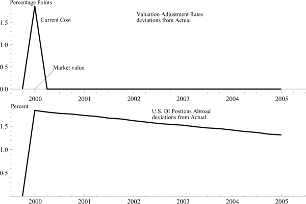 Figure 18 shows the effect of the higher foreign stock market on the valuation rate as shown in the top panel of the figure. The valuation rate moves up by nearly 2 percentage points in 2000q1 relative to its baseline. Assuming no change in DI outflows, the second panel shows the how the market-value of the DI position abroad evolves. We find that this position initially jumps up by 1.8 percent and this increase tapers down to 1.3 percent by the end of 2005. This experiment shows how the NDIP valued at current cost is boosted by foreign inflation. Of all the shocks we performed, this has the most modest effect on the net position.