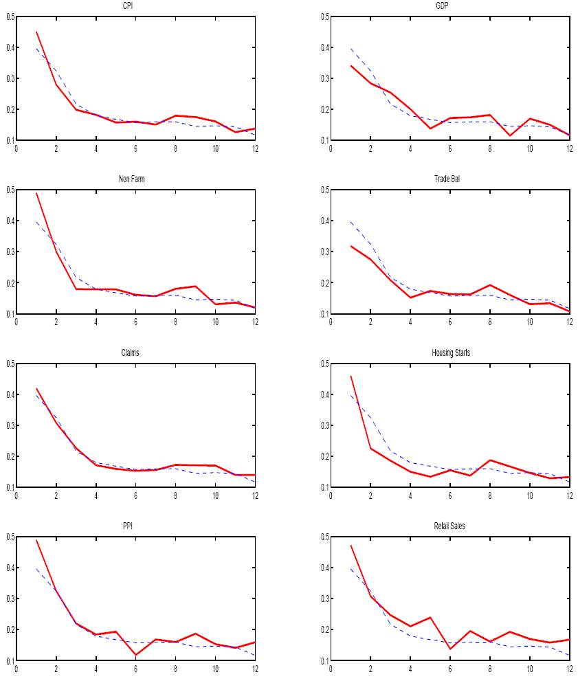 Figure 6 is constructed in a similar way to Figure 5, except that results here are shown for days when the Bovespa is not open at 8:30 am at the time of a U.S. announcement, and hence, the initial reaction measures the overnight return. (There are no charts for the U.S. industrial production and FOMC announcements because the Bovespa is always open at the time of those announcements.) Number of observations in parenthesis after each release: CPI (38); claims (191); GDP (44); housing starts (38); Nonfarm payrolls (45); PPI (39); retail sales (43); trade balance (47).
Both mean absolute returns for the CPI start at around 0.4, decline rapidly to about 0.2 at 2 periods out, and continue declining gradually thereafter.
Returns for other series behave similarly.