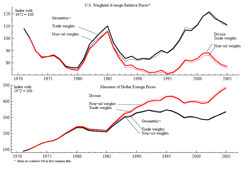 Figure 1: The figure has two panels. The top panel displays the evolution of four measures of U.S. international relative prices from 1971 to 2005; the frequency of observation is annual. The price measures differ in their choice of aggregation method and weights: Geometric aggregate with non-oil import weights; Geometric aggregate with trade weights; Divisia aggregate with non-oil import weights; Divisia aggregate with trade weights. All four aggregates reach a peak in 1985. Divisia aggregates show a downward trend since then. The Geometric aggregates show a dip through 1990 but show an upward trend since then. The bottom panel shows the four measures of foreign prices in dollars associated with each of the four measures of U.S. international relative prices. All four series of foreign prices show an upward trend since 1971. The trend is particularly pronounced for foreign prices based on the Divisia aggregate.