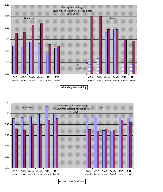 Figure 4: The figure has two panels. The top panel displays the estimates of the long-run pricing to market coefficient. The panel shows the estimates for two measures of foreign prices (Geometric and Divisia), three measures of U.S. prices (GDP deflator for goods and services, GDP deflator for goods, Producer Price Index), two weighting schemes (non-oil imports, aggregate trade), and two specifications (growth rates and levels). The bottom panel displays the estimates of the long-run pass-through coefficient. The panel shows the estimates for two measures of foreign prices (Geometric and Divisia), three measures of U.S. prices (GDP deflator for goods and services, GDP deflator for goods, Producer Price Index), two weighting schemes (non-oil imports, aggregate trade), and two specifications (growth rates and levels).