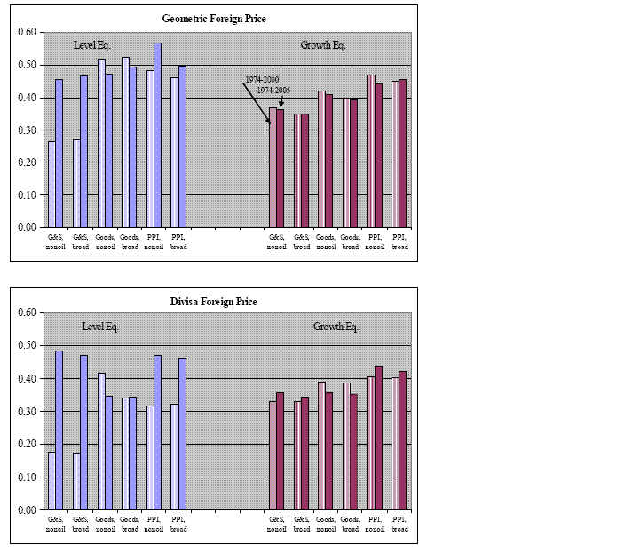 Figure 5: The figure has two panels showing alternative estimates of the long-run pass-through coefficient. The top panel displays the estimates using the Geometric measure of foreign prices combined with three measures of U.S. prices (GDP deflator for goods and services, GDP deflator for goods, Producer Price Index), two weighting schemes (non-oil imports, aggregate trade), two specifications (growth rates and levels), and two samples (1974-2000 and 1974-2005). The bottom panel displays the estimates using the Divisia measure of foreign prices combined with three measures of U.S. prices (GDP deflator for goods and services, GDP deflator for goods, Producer Price Index), two weighting schemes (non-oil imports, aggregate trade), two specifications (growth rates and levels), and two samples (1974-2000 and 1974-2005).