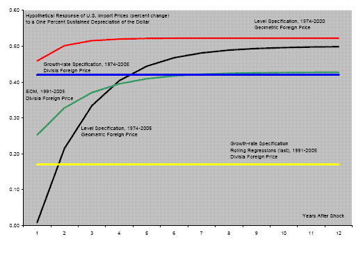 Figure 12: The figure documents the evolution of the pass-through effect associated with a change in the exchange rate. For the level specification using both the geometric foreign price aggregate and the 1974-2005 sample, the pass-through coefficient is close to zero initially and rises to 0.5 after 12 years. For the level specification using both the geometric foreign price aggregate and the 1974-2000 sample, the pass-through coefficient is close to 0.45 initially and rises to 0.5 after 12 years. For the growth specification using both the Divisia foreign price and the 1974-2005 sample, the pass-through coefficient is close to 0.42 with no distinction between short- and long-run. For the error-correction specification using both the Divisia foreign price and a 15-year rolling window, the pass-through coefficient is close to 0.25 initially and rises to 0.4 after 12 years. For the growth-rate specification using both the Divisia foreign price and a 15-year rolling window, the pass-through coefficient is close to 0.18 with no distinction between short- and long-run.