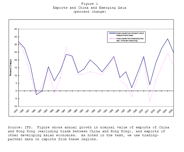 This chart shows the growth rate of the imports of the entire world from China and Hong Kong combined (net of internal trade between the two) as well as the growth rate of the imports of the entire world from the rest of developing Asia excluding China and Hong Kong. The vertical axis shows the percent change, and runs from -10 to 40, while the horizontal axis shows the years from 1979 to 2005. Both series are represented as lines. The important thing to note is that despite noticeable volatility, the two lines move together quite closely. In fact, the two series almost always move in the same direction, and they frequently move by the same magnitude. Less important, but still interesting, is that average growth has been in double digits and growth has only been negative on a few occasions.