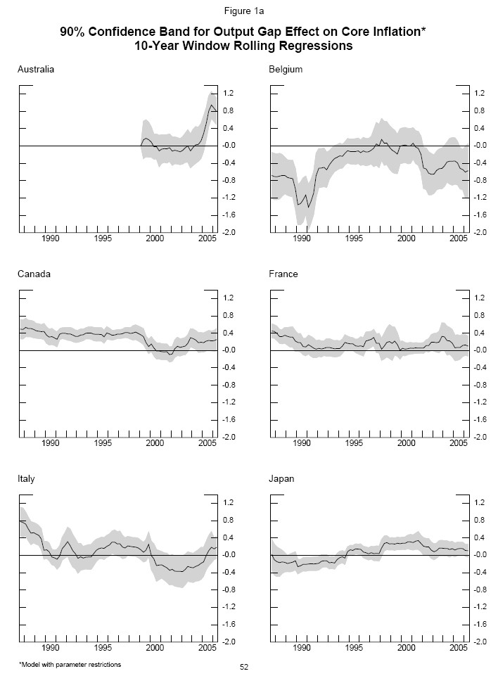 Figure 1a contains eleven panels arranged in two columns and six rows. For each panel, the vertical axis represents the value of the coefficient estimate for the output gap in the equation explaining core inflation; the range of the vertical axis is from -2.0 to 1.2. The horizontal axis in each panel represents dates ranging from 1987 to 2005. For a given date, each panel shows the 90 percent confidence band for a country’s the rolling regression coefficient estimate using data between the associated date and the ten preceding years. From left to right and from top to bottom, the panels correspond to the following countries: Australia, Belgium, Canada, France, Italy, Japan, Netherlands, Sweden, Switzerland, United Kingdom, and the United States.