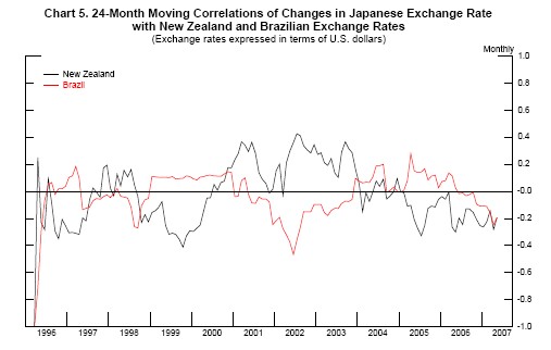 Chart 5 plots the 24-month moving correlation of the dollar-yen exchange rate with the dollar-New Zealand dollar and dollar-Brazilian real exchange rates. Both of these typically fluctuate between 0.4 and 0.4 and are recently around 0.2. They do appear to decline around times associated with carry trade unwinding, though not by unusual magnitudes.