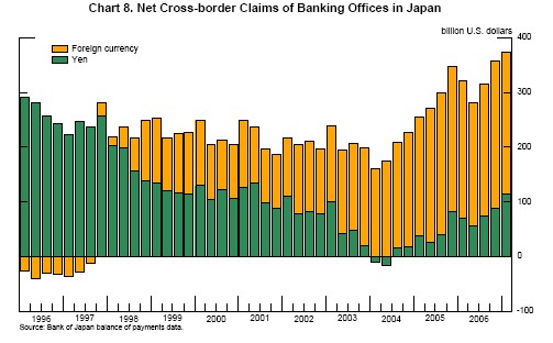 Chart 8 plots net cross-border claims of Japanese banks. Yen claims fell gradually from nearly $300 billion in early 1996 to about zero in 2004 and have since climbed back to around $100 billion. Foreign-currency claims were slightly negative in 1996 but have since grown steadily to about $270 billion.
