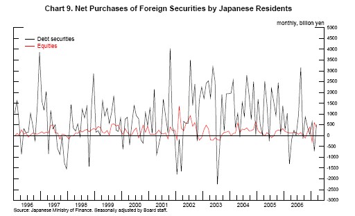 Chart 9 plots net purchases of foreign debt securities and equities by Japanese residents, monthly since 1996. The equities flows are almost always positive and between 0 and 500 billion yen. The debt securities flows are usually positive, but highly volatile, fluctuating between 2200 billion and 4000 billion. There are downturns in the debt flows around times of carry trade unwinding, but not large relative to historical movements.