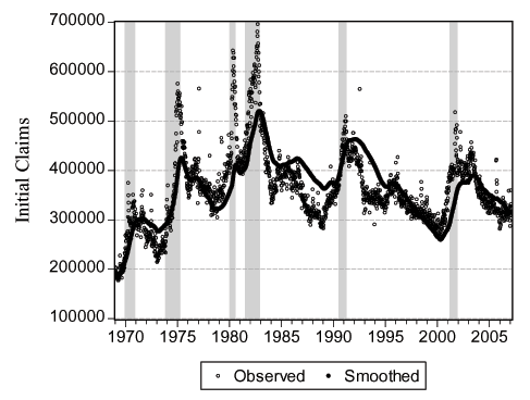 Figure 4 shows smoothed and observed values of initial jobless claims during and near the six NBER recessions in our sample: 1969-1970, 1973-1975, 1980, 1981-1982, 1990-1991, and 2001. The x-axis displays the dates, from April 1962 to February 2007; the y-axis displays the values of initial jobless claims, from a minimum of 100,000 to a maximum of 700,000. The smoothed line does a good job in tracing the observed one. Initial jobless claims are generally increasing during recession period, as they are defined by the NBER.