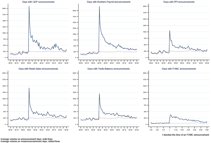 Figure 2 has six panels, which show the reaction in trading volume to six types of macroeconomic announcements, GDP, non-farm payrolls, trade balance, PPI, retail sales, and the FOMC target rate. In each panel, the x-axis is time, running from 30 minutes before each announcement to 60 minutes after. The y-axis is indexed to average volume per minute. Each panel shows a sharp jump in volume at the time of announcements, which then gradually declines after the announcements. The largest jumps are for GDP announcements and for non-farm payroll announcements.