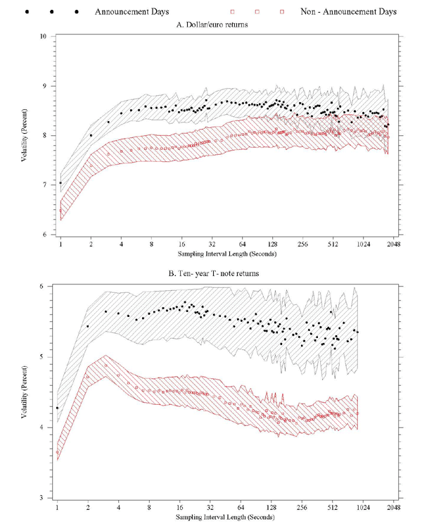 Figure 13 has two panels, the top for FX, the bottom for T-notes. In each panel, the x-axis is sampling interval length, ranging from 1 to 2048 seconds, the y-axis is volatility, expressed in percent. There are two set of points in each panel, on for announcement days, one for days without announcements. Shaded areas show 95% confidence intervals. For FX and T-notes, so in both panels, average realized volatility is higher for announcement days. Realized volatility tends to be higher on announcement days. At the very lowest sampling intervals (1 and 2 seconds), the realized bipower variation declines.