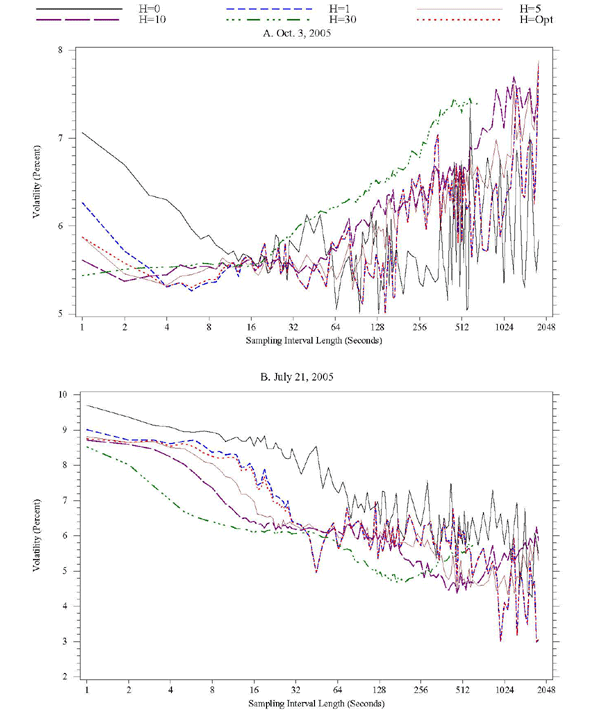 Figure 9 has 2 panels, corresponding to specific days in 2005 (October 3 and July 2). In each panel, the x-axis is sampling interval length, ranging from 1 to 2048 seconds, the y-axis is volatility, expressed in percent. In each panel, six lines are show, corresponding to kernel-based realized volatility estimates calculated with bandwidth parameters H equal to 0, 1, 5, 10, 30, and the optimal H. On both days, kernel-based estimates are lower at short sampling intervals than the bandwidth-zero estimate. In most cases, the lowest estimates are the ones with the highest bandwidth, although not at all sampling intervals.