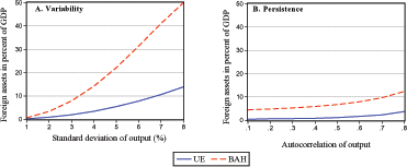 Figure 4a shows the increase in precautionary savings as the standard deviation of GDP rises from 1 to 8 percent. Figure 4b is a similar plot but for increases in persistence component from 0 to 0.8. Figure 4a indicates that increases in output variability produce large increases in precautionary demand for foreign assets regardless of the preferences specification (although the BAH setup always yields higher precautionary savings than the UE setup). Figure 4b displays similar qualitative results when the autocorrelation of GDP rises, but quantitatively the effects on precautionary savings are weaker.