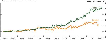 Figure 14 shows an index of Indias total exports and textile exports from January 1996 to October 2007 for total exports and May 2007 for textile exports, with January 1996 = 1 for both series. Total exports have increased 5-fold over the period, with particularly sharp increases after 2001. Textile growth has been slower, doubling over the 10-year period, and has declined, on balance, since the beginning of 2007. Data are in nominal values and are taken from the CEIC database.