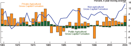 Figure 4 presents data on the annual percentage change in Indian gross capital formation (GCF) by fiscal year from 1965 to 2005. Growth in GCF for the agriculture sector is presented in bars divided into sections representing private and public GFC. Growth in public GCF in agriculture rose from around percent per year before 1971 to near 8 percent in the late 1970s then fell sharply over the early 1990s and hovered between 0 and -2 percent from 1984 to 2000. It has risen steadily to 4 percent over the years from 2001 to 2005. Private investment growth in agriculture was highly volatile from 1965-1985 ranging from around -5 percent to around 9 percent. Private investment was strongly positive in the mid- to late 1980s posting gains as high as almost 15 percent. However, private investment growth has since turned negative on average the exception was a sharp spike in 2000 of 12 percent. In 2005, private investment fell over 12 percent. Superimposed on these bars is a line showing non-agriculture GCF growth. Non-agricultural capital formation was typically less than that in agriculture until 1990 when it has been significantly higher in every year except 1999. In 2005, growth in non-agriculture GCF was 15 percent. Data are for fiscal years and from the Indian Central Statistical Organisation.