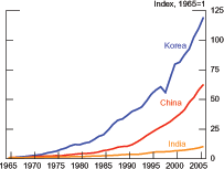 Figure 7 shows manufacturing gross value added from 1965 to 2006 for India, China, and Korea with each countrys level of GVA indexed to 1965 = 100. Korea shows the steepest increase, rising to 119. China also shows an exponential increase, reaching 63 in 2006. Indias increase is much smaller, reaching 10 by 2006.