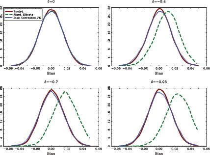 Figure 1 shows estimation results from the Monte Carlo study. The graphs show the kernel density estimates of the estimated slope coefficients, for samples with T=100 and n=20. The solid lines, labeled Pooled in the legend, show the results for the standard pooled estimator without individual intercepts; the long dashed lines, labeled Fixed Effects, show the results for the standard fixed effects estimator; the dotted lines, labeled Bias Corrected FE, show the results for the bias-corrected fixed effects estimator. All results are based on 10,000 repetitions.
The standard pooled estimator without individual intercepts and the the bias-corrected fixed effects estimator are virtually unbiased whereas the standard fixed effects estimator exhibits a rather substantial bias when the absolute value of the correlation delta is large. The bias-corrected estimator has a slightly less peaked distribution than the standard pooled estimator, but overall the bias correction appears to produce good point estimates.