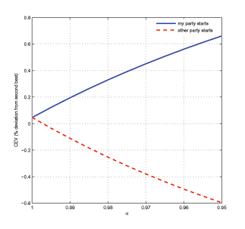 Figure 12 plots, for several degrees of disagreement (measured by alpha) the difference in welfare (in percentage consumption-equivalent variation (CEV) from second-best), between the case where governments have commitment over their tenure and the case where there is not commitment over the tenure (regardless of pi). The continuous line refers to the case where the favorite party starts in office, while the dashed line indicates the case where the adverse party starts. The frequency of turnover is pi=.75. The picture shows welfare is higher when the favorite party starts instead of the adverse party. The difference is decreasing in alpha.