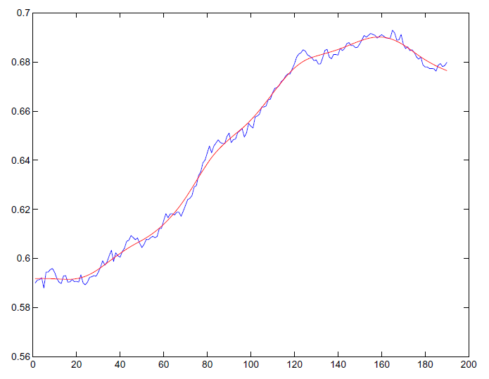 Figure 2 shows the evolution of trended and non trended labor force participation between 1959Q1 and 2006Q2.
