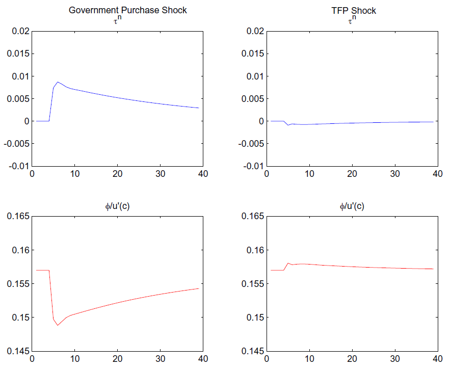 Figure 3 describes the response of optimal policy to a one standard deviation shock to government spending in the left panels and a one standard deviation shock to TFP in the right panels in an economy with lump sum taxation. Lump sum taxation puts the average distortionary tax rate at zero. Nevertheless, in response to a government spending shock the labor tax rate rises (top left panel) to offset the movement in the shadow value of adjustment along the LFP margin (bottom left panel). In response to a TFP shock the labor tax rate falls (top right panel) to offset the movement in the shadow value of adjustment along the LFP margin (bottom right panel).