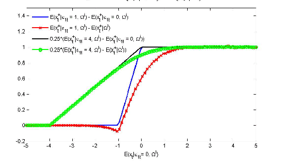 In Figure 8a, the horizontal axis shows alternative representations of $ {\widetilde {\mathrm{x}}}_{\mathrm{t}}$ representing alternative histories. Note that the difference between the response computed by correctly accounting for the uncertainty of $ {\varepsilon}_{1,t}$ and the incorrectly computed response obtained from treating $ {\varepsilon}_{1,t}$ as fixed declines, as delta increases, for all possible histories $ {\widetilde {\mathrm{x}}}_{\mathrm{t}}$. All of the lines start at 0 and make there way up to 1.