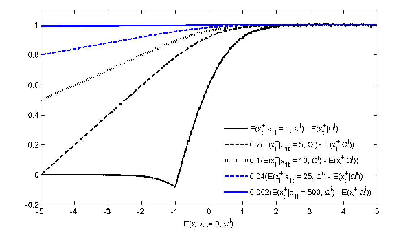Figure 8b illustrates this relationship. As delta increases, the importance of the history $ {\widetilde {\mathrm{x}}}_{\mathrm{t}}$ declines, and the magnitude of the impulse responses becomes constant across alternative histories.
The lines start at either 0, .5, .8, or 1. They all converge at 1.