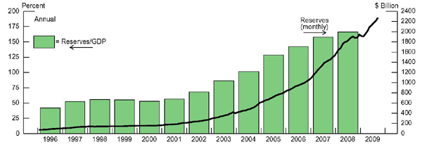 Figure 2 plots Chinese international reserve holdings in billions of US dollars and as a percent of GDP. The horizontal axis ranges from 1996 to 2009 on an annual basis. The left vertical axis corresponds to reserves as a percent of GDP and ranges from 0 to 200 percent. Reserves begin in 1996 at 45 percent and increase to 160 percent in 2008. The right vertical axis corresponds to reserves in billions of US dollars, the axis ranges from 0 to 2,400. In January of 1996 at reserves were 75 billion and increased to 2275 billion in September of 2009.
