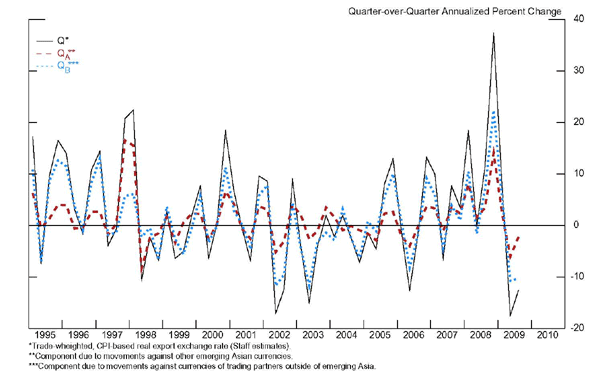 Figure 7 compares trade-weighted, CPI-based real export exchange rate (Q), as estimated by staff, with a component due to movements against other emerging Asian currencies (QA) and a components due to movements against currencies of trading partners outside of emerging Asia (QB). The horizontal axis ranges from 1995 to 2010. The vertical axis corresponds to quarter-over-quarter annualized percent changes and ranges from -20 to 40. The Q line osculates with high volatility between -20 and 20 with an exception in late 2008 when the line nearly reaches 40 and then plummets to -18 in 2009. The trend of the line is generally U-shaped with the peaks highest early and late in the sample and the lowest troughs generally in the middle of the sample. The QA and QB lines are highly correlated with the Q line although less volatile. Generally, the QA line is of a smaller absolute value than the Q¬B line with an exception in late 1997. Both QA and QB range from -10 to 20.