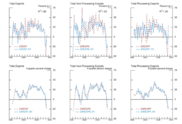 Figure 8 is a series of 6 panels, two rows and three columns. The top three panels plot total exports against model predicted exports on a quarter-over-quarter annualized basis. The bottom panel plots the same series on a 4-quarter percent changes basis. The left most column of panels plots total exports, the middle plots non-processing exports and the right most column plots processing imports. Horizontal axes range from 1995 to 2010. Vertical axes correspond to percent changes, quarter over quarter annualized for the top row and 4-quarter percent changes from the bottom row. The model used to predict exports for these six panels use foreign consumption and aggregate real exchange rates. The R2 coefficient is printed on each panel in the top row. R2 for the total export model is 0.56, non-processing export model is 0.52 and processing exports is 0.35. The data is highly volatile; the model perditions follow the trends of the data but not every point in the data. Model predictions fit the actual data more closely in the less volatile second row of panels depicting 4-quarter changes.