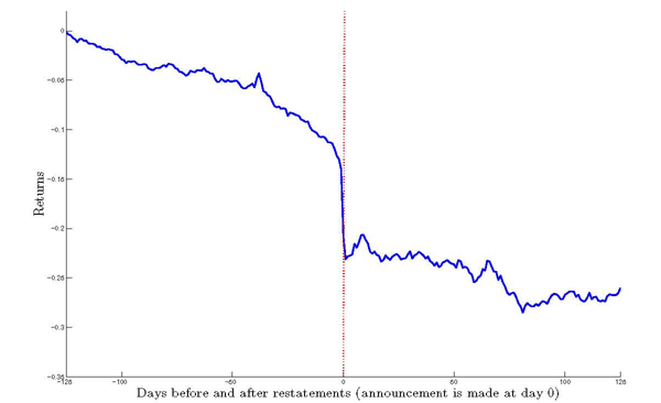 Figure 1 displays the mean of cumulative abnormal returns of restating firms from 1977 to 2001. Day 0 is the restatement announcement date.