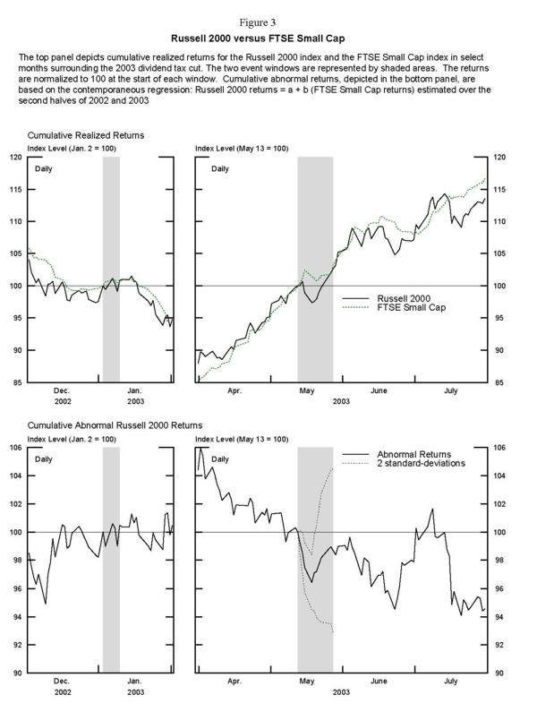 Figure 3: Charts showing cumulative realized returns on Russell 2000 versus FTSE Small Cap Index and cumulative abnormal returns on Russell 2000.
