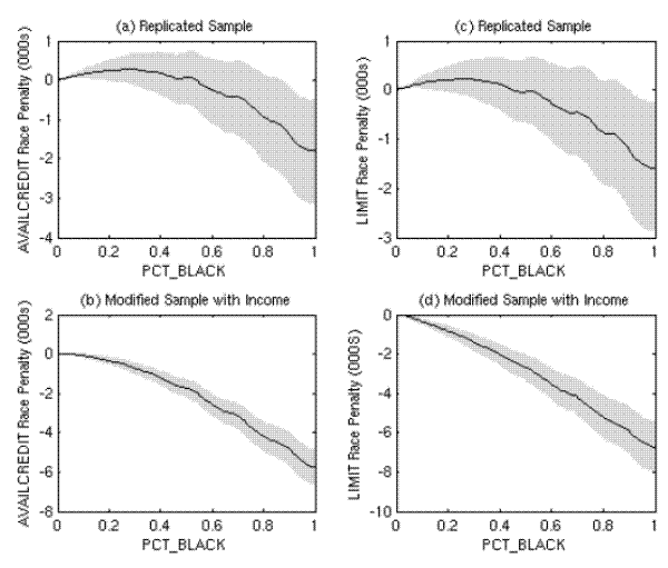 Estimated Race Penalty for AVAILCREDIT and LIMIT (with 95 Percent Confidence Interval). Refer to link below for data.