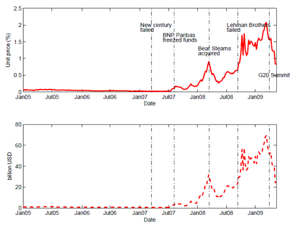 Figure 3: The graph plots the systemic risk indicator for the Asian banking system, defined as the price for insuring against financial distresses (at least 10\% of total liabilities in the banking system are in default). The price is shown as the cost per unit of exposure to these liabilities in the upper panel and is shown in dollar term in the lower panel.