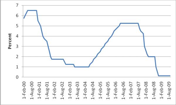 Figure 1: The Target Nominal Federal Funds Rate.