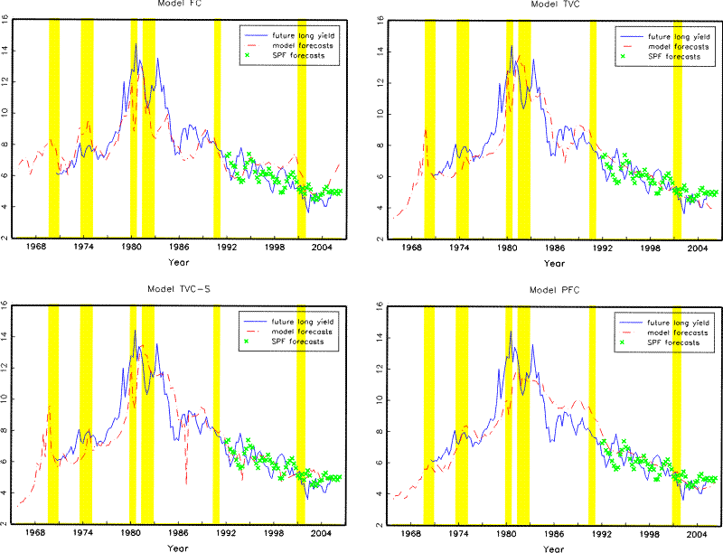 Figure 4. This figure plots model-implied and SPF forecasts of ten-year nominal yields one year from now against future realized values. Shaded areas represent NBER recessions.