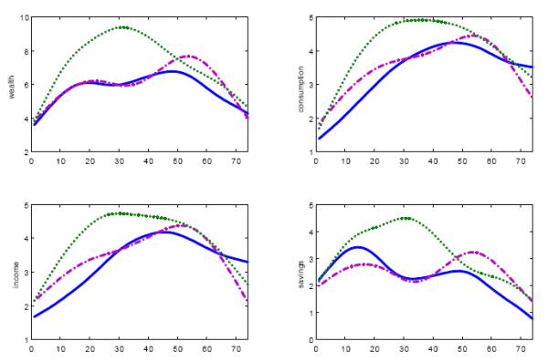 Figure 10: The pictures plots the time series of wealth (1st quadrant), consumption (2nd quadrant), income (3rd quadrant) and savings (4th quadrant) for T=75 periods. Solid lines shows the time series for a value of theta=2, dotted-dashed line for theta=0.2 and dotted lines for theta=0.02. The picture illustrated the hump-shaped behavior of consumption, wealth and savings for the simulated path of income. Individuals move consumption sooner to shocks to income when theta is low.  As a result their savings behavior matches closesly their wealth. The higher the theta, the longer it takes for people to perceive changes in income and as a result their savings do not track wealth well.