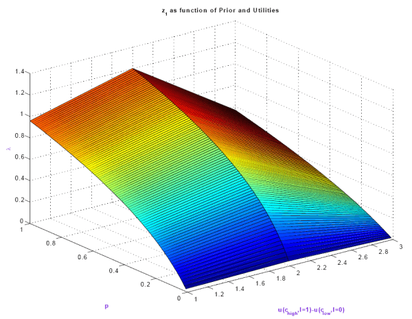 Figure 11: The graph plots the behavior of z1 as a function of lambda, p and omega_1, where omega_1 is the difference between high and low utility. The picture shows the analytical solution of a low dimensional static version of the problem described in the main text. The graph illustrates that, for a given prior p,  z1 increases in lambda and decreases in omega_1. 
