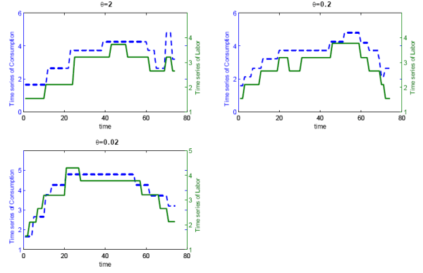 Figure 4 (Commentary for figures 4 and 5). Figure 4 confirms the intuition that consumption is smoother the lower information costs. Consumers with theta =0.02 save at the beginning of the simulated period to enjoy high level of consumption later on. By contrast, consumers with theta =2 track with difficulties their wealth and this is reflected in a prolonged period of savings while processing information about wealth. This results into slow and consistent adjustments of consumption during the simulated period. One point worth attention is the existence of precautionary savings generated by information flow constraints. Individuals with less processing capacity (theta =2) push forwards an increase in consumption more than the other people (theta =0.2 and theta =0.02). Types theta =2 acknowledge the accumulation of wealth due to the additional savings later in the simulation. This forces them to increase their consumption for a short period of time at the end of the simulation period. Given the strong correlation between consumption and labor and the preferences of the individuals, it is not surprising that people with %theta =0.02 work harder at the beginning of the simulation to finance their good purchases, though they manage to enjoy some leisure at the end of the simulation (Figure 5). Correlation between consumption and labor is higher the higher the information costs. The intuition for this result is that the reaction of both consumption and labor behaviors to accumulation of wealth are delayed by individual's capacity of processing information. As they have better knowledge of how much wealth they have, they review both plans. People actions are mirrored in wealth accumulation. Individuals with theta =0.02 build up savings at the beginning of the period to dissave gradually later on. This is akin to consumption smoothing under full information. People who are more constrained in their choice of the signal, adjust with delays consumption to fluctuations in wealth. Such delays smooth consumption while consumers are processing information but at the same time, calls for major adjustments afterwards. Note also how consumption and labor lag wealth for theta =2. The cross-correlation coefficients between lagged wealth and current consumption is 0.65 while the contemporaneous correlation is only 0.47. A similar result holds for labor and lagged values of wealth. This finding is also consistent with intuition. Every period households receive little information about their wealth and rely on past values of consumption and labor to update their knowledge. While waiting, wealth accumulates and so does information until the consumers are convinced to change their behavior. This mechanism implies that behavioral response to movement in wealth is lagged. Finally, Figures 3-5 illustrate also the high persistence of the series documented in table 12a-12d. Not surprisingly the persistence is higher the higher the information cost.