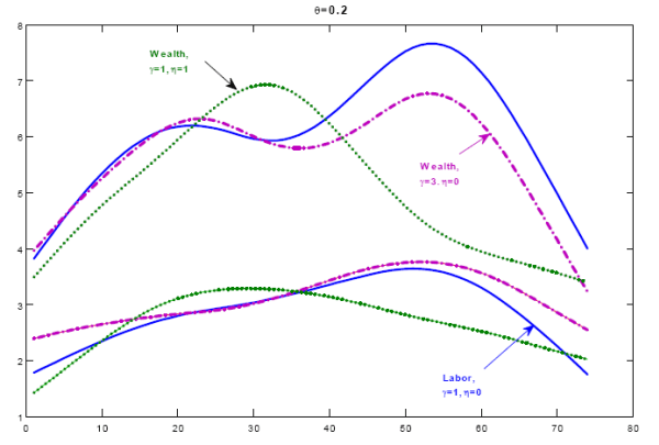 Figure 8 (Commentary for figures 7-9). For low values of theta , households choose to be better informed about extreme values of consumption so that they can enjoy a balanced consumption throughout their lifecycle. This is, in essence, consumption smoothing. The optimal marginal probability of labor assigns high probability on low labor supply when theta  is low: as the capacity increases, consumers wants to smooth consumption and sacrifice their leisure to do so (recall, labor effort has constant disutility in this case, eta =0). If information is costly to process, consumers will keep cannot process enough information, they will keep constant their consumption and labor effort. This in turn implies working less When the signal about wealth is less informative on a period-by-period basis (high theta ), income effect takes over the substitution effect: consumers are less certain that their wealth is high enough to enjoy leisure and as a result increase the keep constant their consumption and labor effort. The marginal probability distribution of labor reflects this pattern by allocating higher probabilities on lower values of labor (and consumption) the higher theta  is. Tables 10d-10e show the relationship between risk aversion, gamma ,Frisch elasticity of substitution, 1\eta , and shadow cost of information, theta . For a given theta  and elasticity of substitution, the higher the coefficient of risk aversion, the higher the mean and the lower the variance of consumption. This finding makes intuitive sense since a risk averse household would save a lot during the early stages of life to enjoy high consumption throughout later on due to the accumulated savings. Savings come from both low consumption and high labor supply at the beginning of the simulation triggered by the fear of running out of wealth. Once consumers realize they have built a sufficient buffer to cover for consumption and leisure expenses, they increase consumption and reduce -though by a lower extent- labor supply. The peak in consumption for these types of households occur later in the simulation while labor supply is higher at the beginning than it is later on. Thus, information costs enhance precautionary savings. Finally, for a given theta  and gamma , a lower the Frisch elasticity of substitution (from eta =0 to eta =1) generates lower mean and lower variances for both consumption and labor. Keeping the degree of risk aversion fixed, a low elasticity of substitution for labor supply increase the income effect over the substitution effect. However, the presence of information processing constraint still favors substitution effect mitigating the income effect. If the signal on wealth is very noisy, consumers supply more labor than they would do in case of perfect information and eta =1, since they are not certain that their wealth is actually decreasing. When the information collected signals that the wealth has been increased, labor supply suddenly decreased. The opposite occurs when consumers receive more and more information about a decrease in wealth.