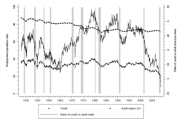Figure 2: Trends in employment-population ratio for youth and adult males, 1948-2008 (seasonally adjusted)