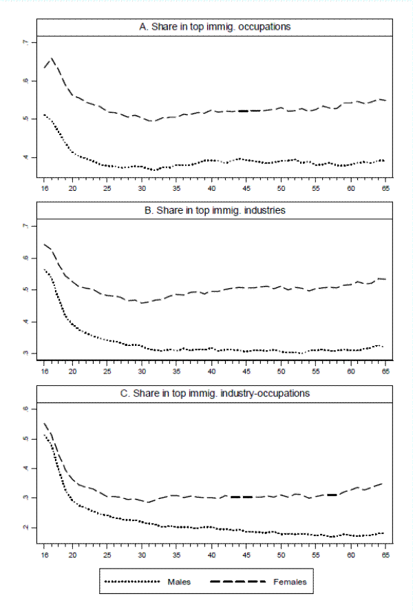 Figure 3: Share of natives in top immigrant industries and occupations, by age and sex.