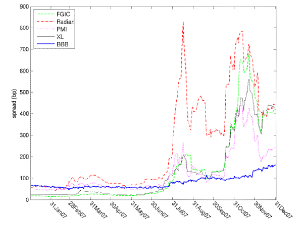 Figure 3: Spreads for select financial names in 2007.   X axis displays calendar time for 2007. Y axis displays spreads.  Time-series are plotted for the CDS spreads on four financial firms in 2007, as well as for BBB bond spreads.  The figure shows the dramatic increase in spreads on these names in late 2007.